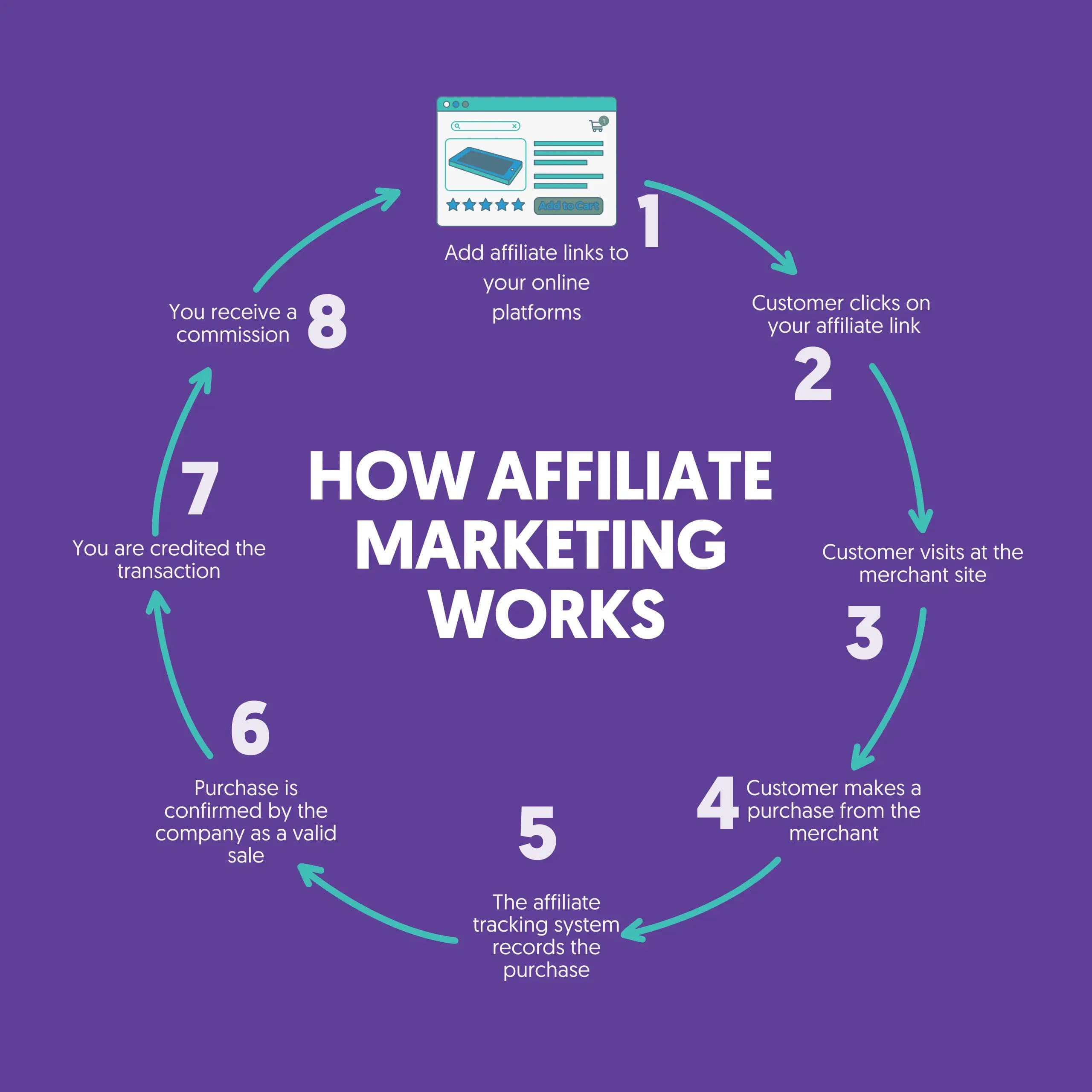 How affiliate marketing works